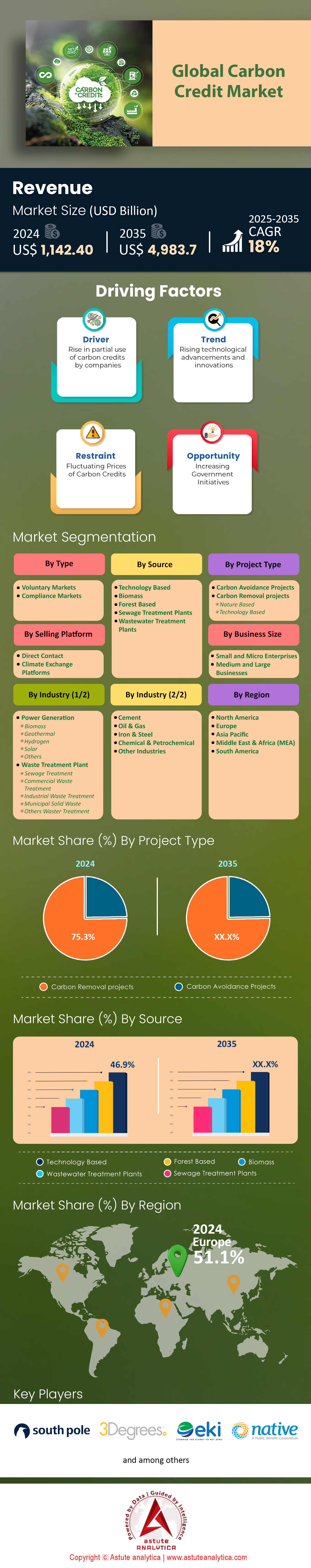 Carbon Credit Market